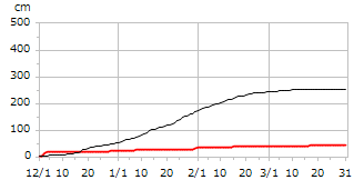 平成18年度累積降雪量