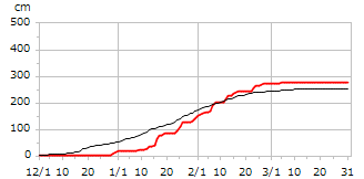 平成19年度累積降雪量