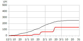 平成20年度累積降雪量
