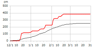平成21年度累積降雪量