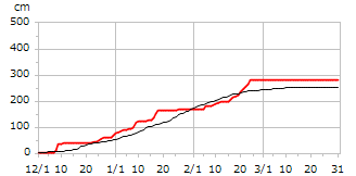 平成24年度累積降雪量
