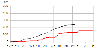 平成25年度累積降雪量