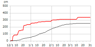 平成26年度累積降雪量