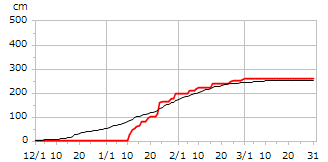 平成27年度累積降雪量