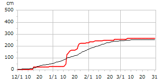 平成28年度累積降雪量
