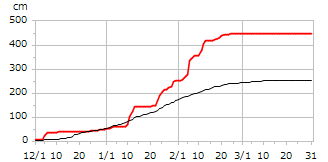 平成29年度累積降雪量