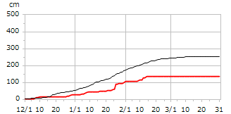 平成30年度累積降雪量