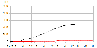 令和01年度累積降雪量