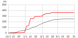 令和02年度累積降雪量