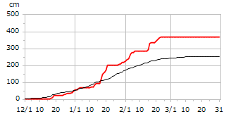 令和03年度累積降雪量