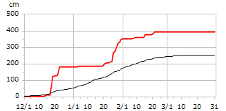 令和04年度累積降雪量