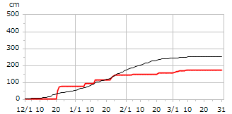 令和05年度累積降雪量