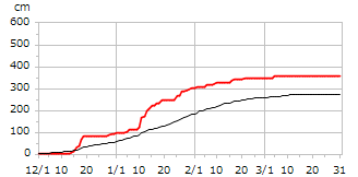 平成6年度累積降雪量