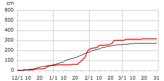 平成7年度累積降雪量