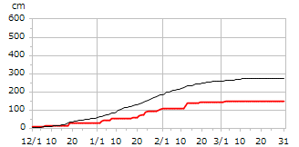 平成8年度累積降雪量