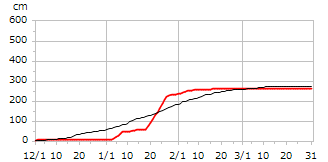 平成9年度累積降雪量