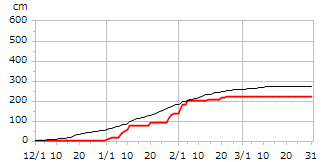 平成10年度累積降雪量