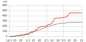 平成12年度累積降雪量