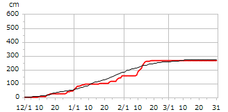 平成13年度累積降雪量