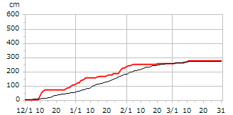 平成14年度累積降雪量