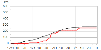 平成15年度累積降雪量