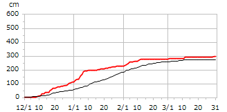 平成17年度累積降雪量