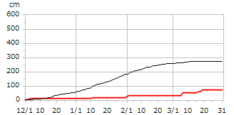 平成18年度累積降雪量