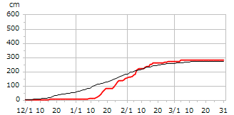 平成19年度累積降雪量