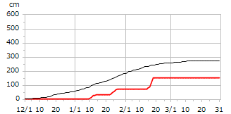 平成20年度累積降雪量