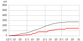 平成25年度累積降雪量