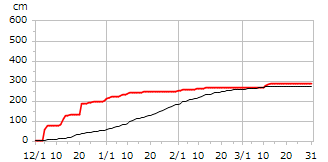 平成26年度累積降雪量