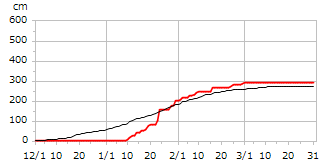 平成27年度累積降雪量