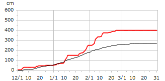 平成29年度累積降雪量