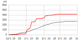 令和02年度累積降雪量