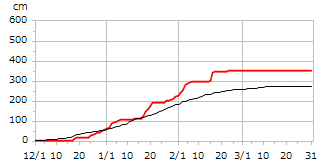 令和03年度累積降雪量