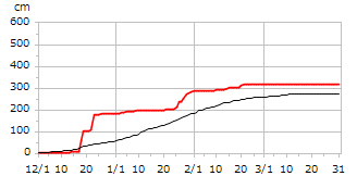 令和04年度累積降雪量