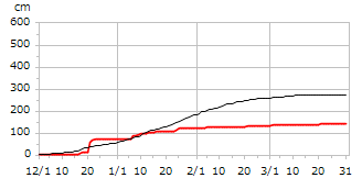 令和05年度累積降雪量