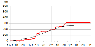 令和06年度累積降雪量