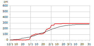 令和07年度累積降雪量