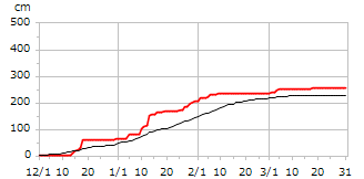 平成6年度累積降雪量