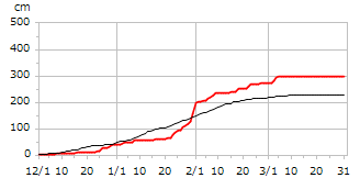平成7年度累積降雪量
