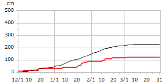平成8年度累積降雪量