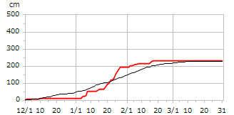 平成9年度累積降雪量