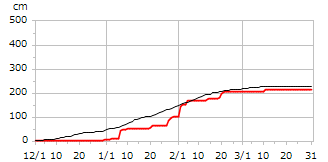 平成10年度累積降雪量