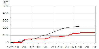 平成11年度累積降雪量