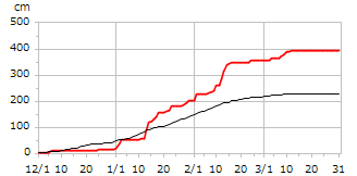 平成12年度累積降雪量