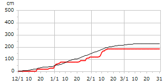 平成13年度累積降雪量