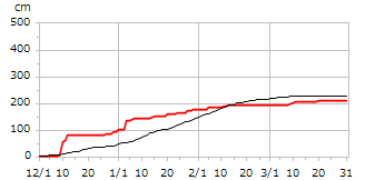 平成14年度累積降雪量