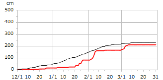 平成15年度累積降雪量