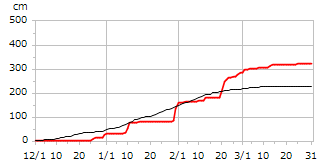 平成16年度累積降雪量
